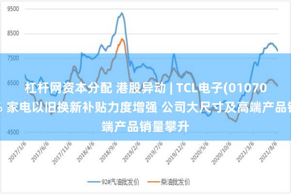 杠杆网资本分配 港股异动 | TCL电子(01070)涨超7% 家电以旧换新补贴力度增强 公司大尺寸及高端产品销量攀升